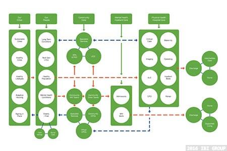 Whole systems approach to keep people out of hospital