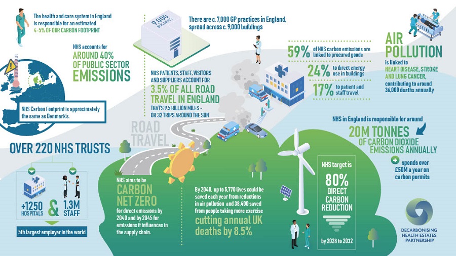 Helping Trusts implement their decarbonisation plans 